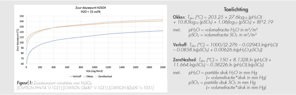 Figuur 1: Zuurdauwpunt correlaties voor H2SO4 