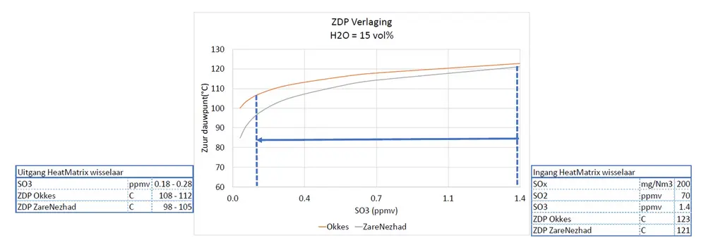 Figuur 4:  ZDP/ADP-verlaging in  HeatMatrix® Polymer Honeycomb