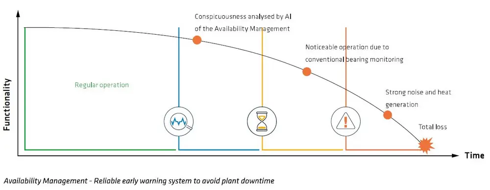 Availability Management
