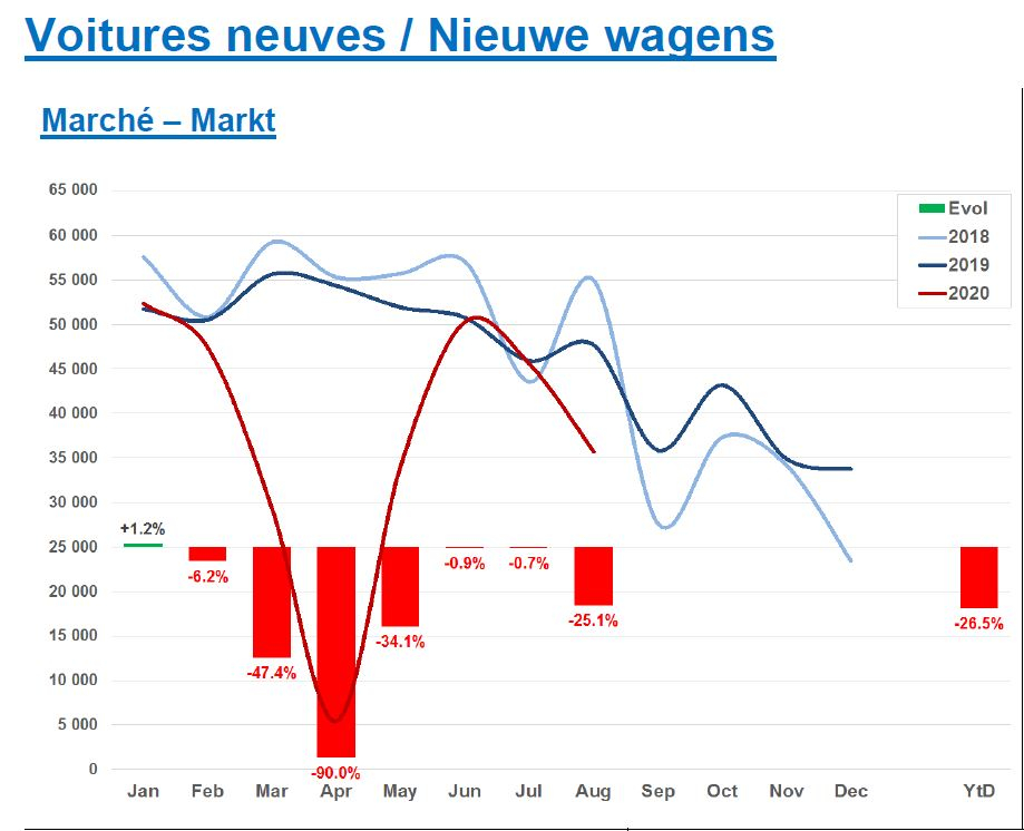 De inschrijvingen van nieuwe personenwagens kennen – na relatief goede cijfers van juni en juli die grotendeels te danken waren aan leveringen van eerder verkochte wagens en de uitverkoop van stockwagens – voor de maand augustus een zware terugval van -25,1 % waardoor het gecumuleerde jaartotaal op -26,5 % blijft steken
