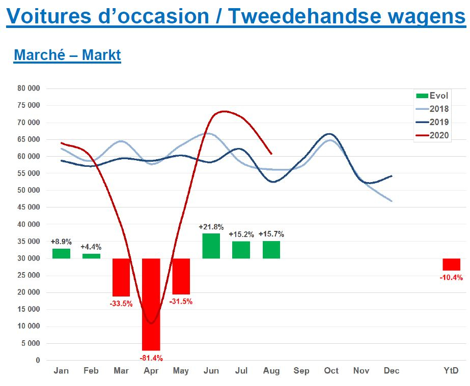 Voor de derde opeenvolgende maand overstijgen de inschrijvingen van tweedehandse personenwagens die van vorig jaar: +15,7% t.o.v. augustus 2019 maar ook hier loopt de verkoop op jaarbasis achter met -10,4%