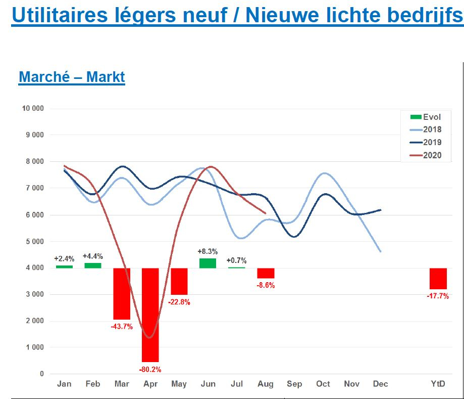 Na een korte heropflakkering in juni en een status-quo in juli ten opzichte van 2019, gaan de inschrijvingen van nieuwe lichte bedrijfsvoertuigen (LCV) opnieuw in het rood voor de maand augustus: -8,6% (YtD: -17,7%)
