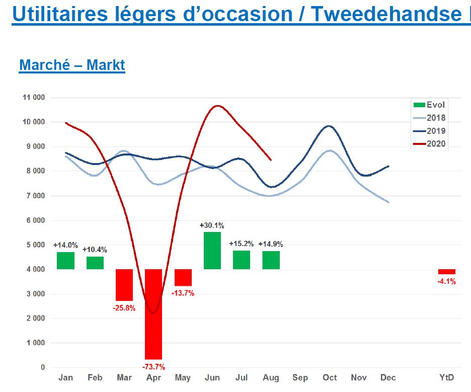 De tweedehandse lichte bedrijfsvoertuigen (LCV) kennen een inschrijvingsverloop dat doet denken aan die van de tweedehandse personenwagens. Juni, juli en augustus (+14,9%) kenden een sterke groei waardoor de schade over de eerste 8 maanden (YtD) wordt beperkt tot -4,1%.