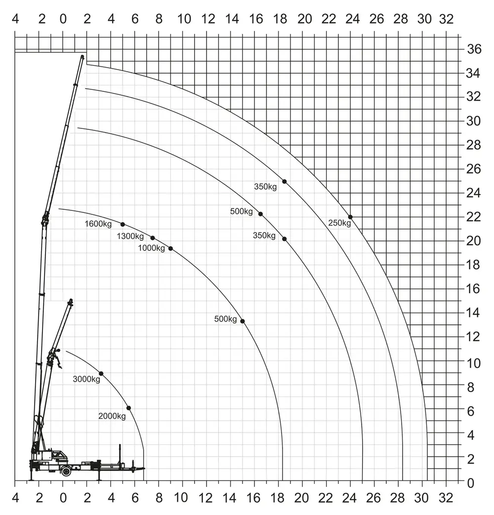 Concreet kun je met deze kraan een gewicht van 250 kg 22 m hoog en 24 m ver krijgen. Met een gewicht van 350 kg bereik je met deze kraan hoogtes tot 23,5 m en reikwijdtes tot 20 m