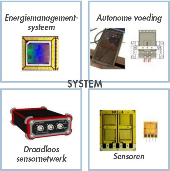 Het prototype bestaat uit een autonome voeding,  een draadloos sensornetwerk, een energie­managementsysteem en de sensoren zelf