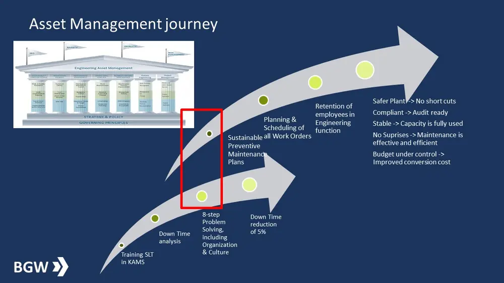 Asset Management Journey