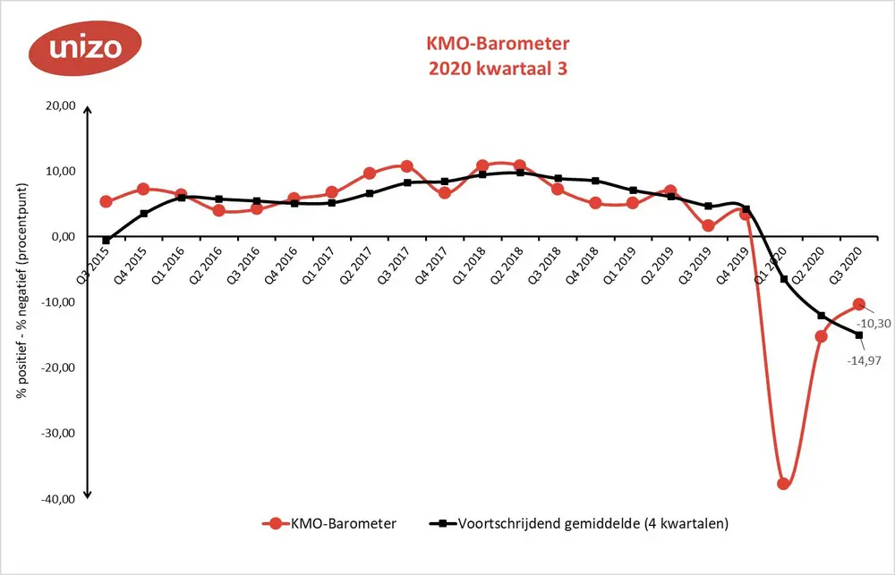  KMO-Barometer UNIZO kruipt verder uit het dal