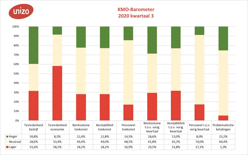 KMO-Barometer UNIZO kruipt verder uit het dal