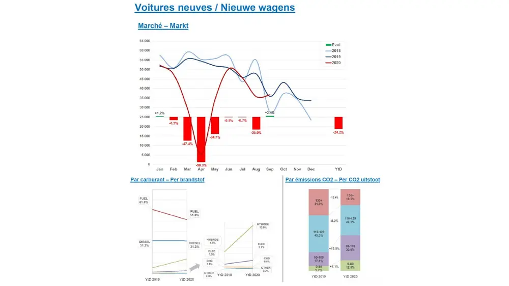 Tweedehandsvoertuigen hebben sterke septembermaand achter de rug