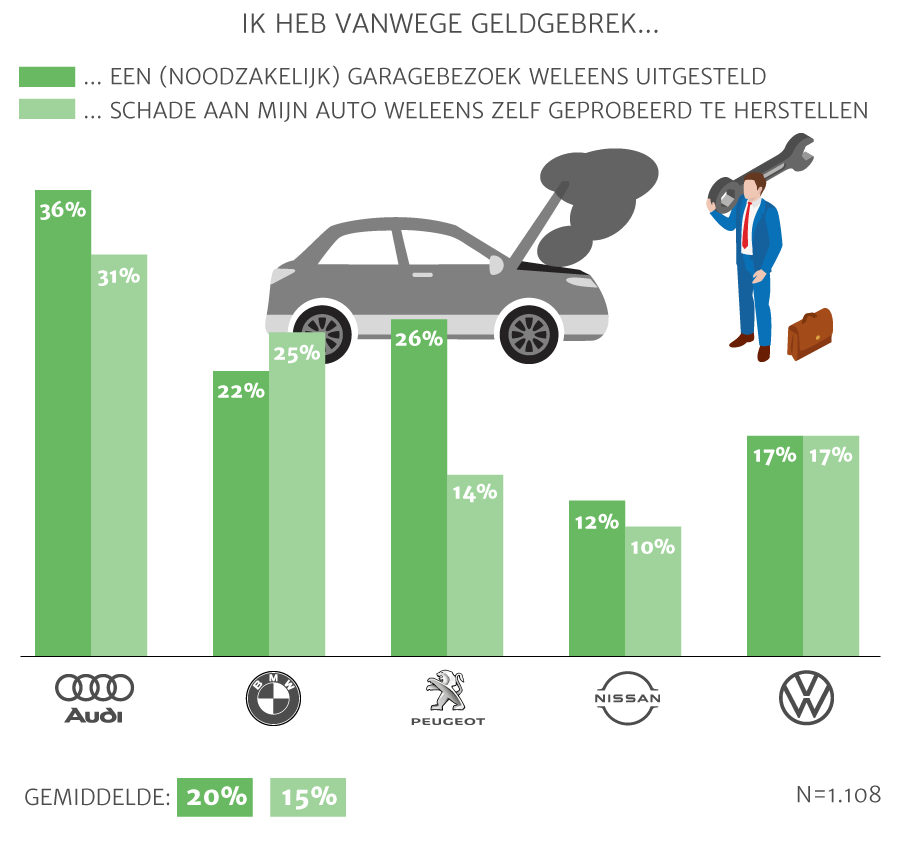 Vier op tien Nederlanders weleens opgelicht door autogarage