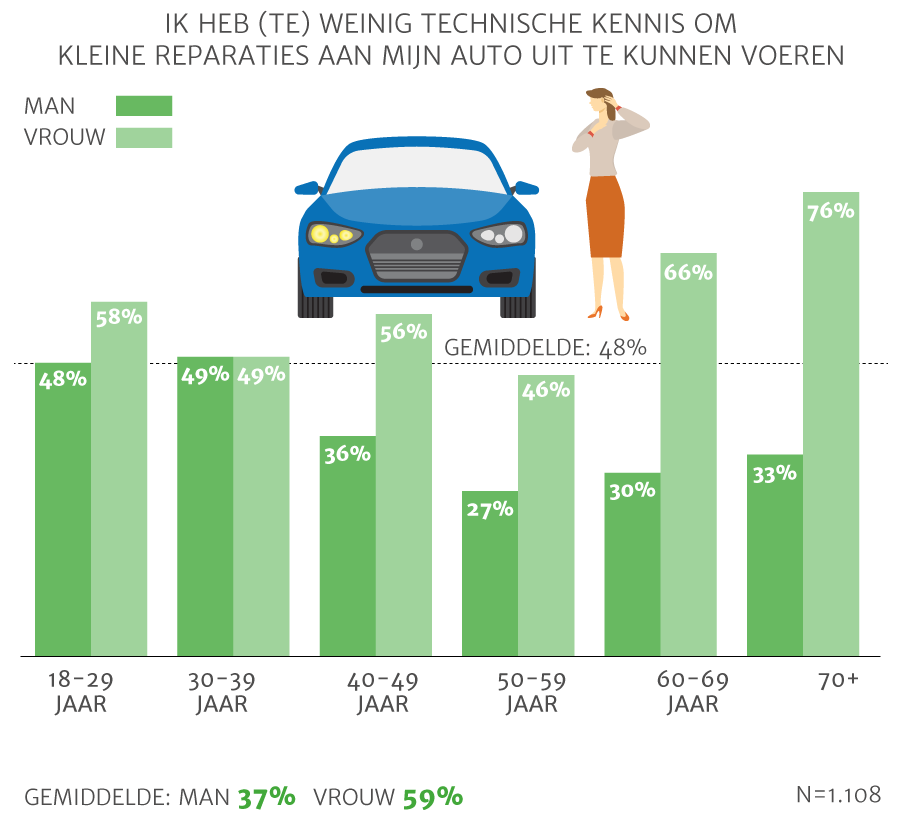 Vier op tien Nederlanders weleens opgelicht door autogarage