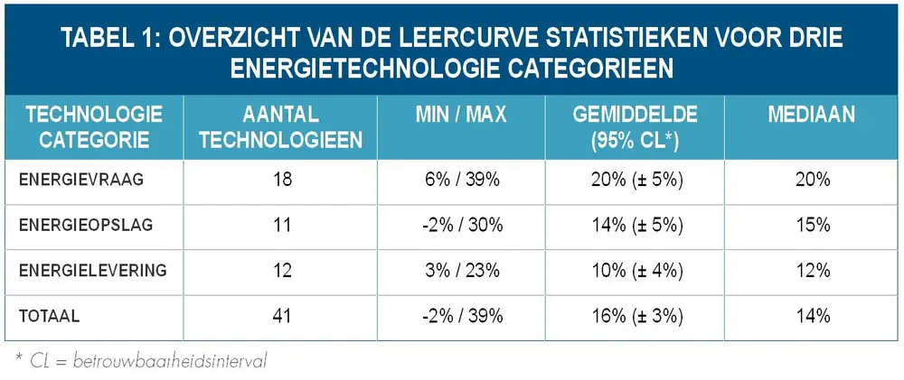 tabel overzicht leercurve statistieken