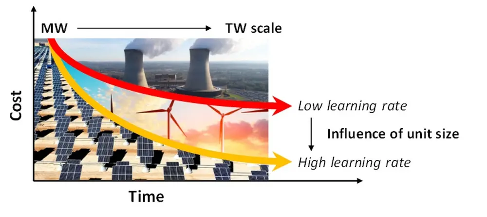 Figuur 2: Indicatie van kostenreducties bij verschillende leercurves en unitgroottes: PV leert sneller dan windturbines en windturbines weer sneller dan grote elektriciteitscentrales