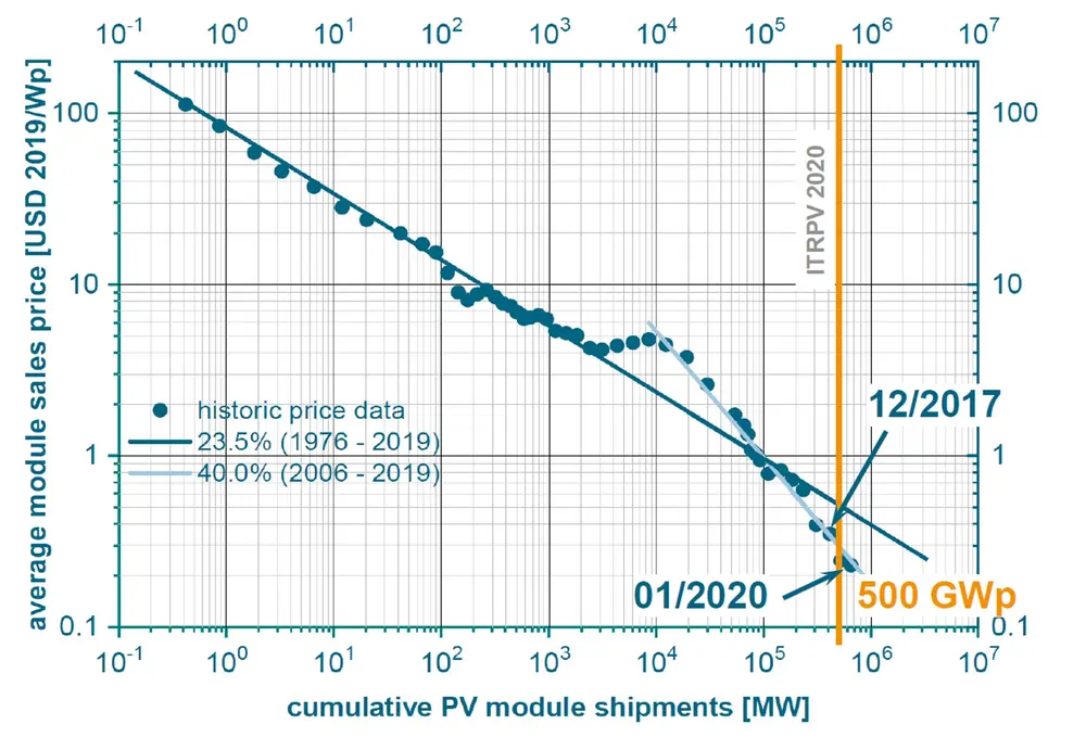 Cumulatieve PV-module shipments