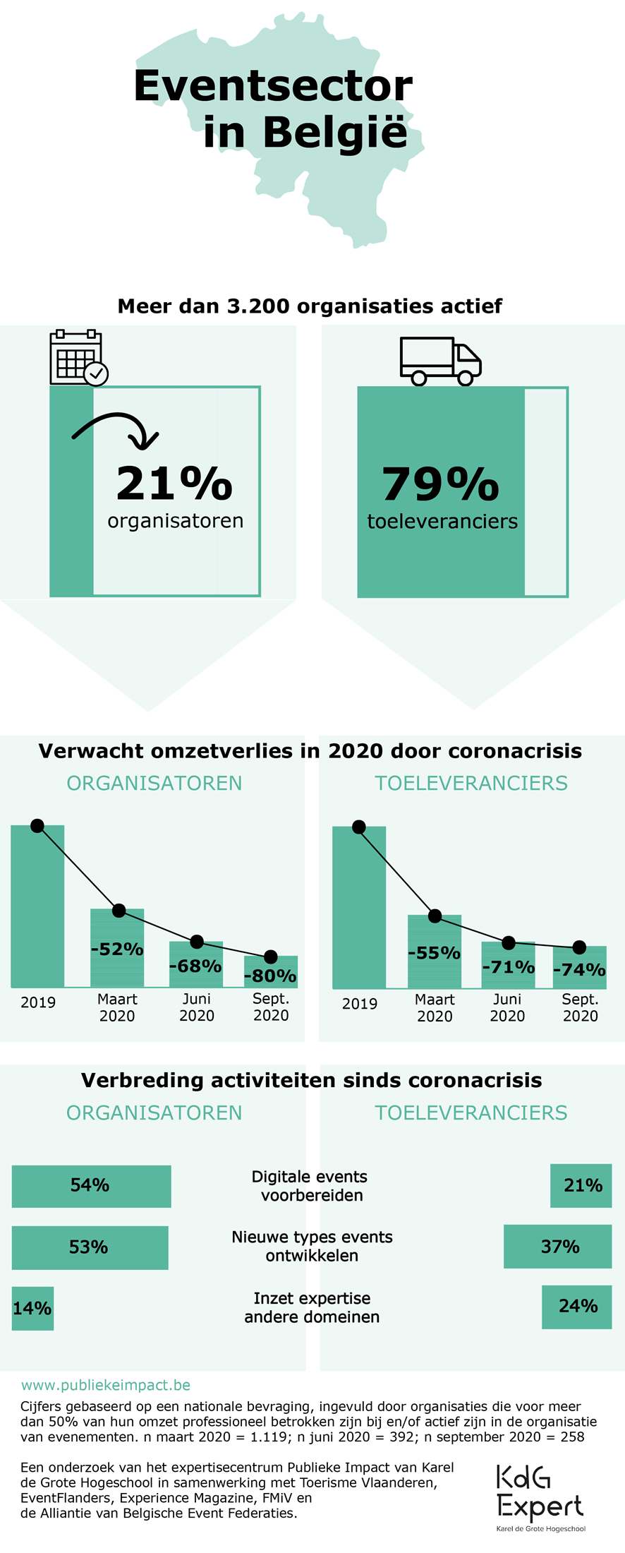 3de studie eventsector en coronacrisis