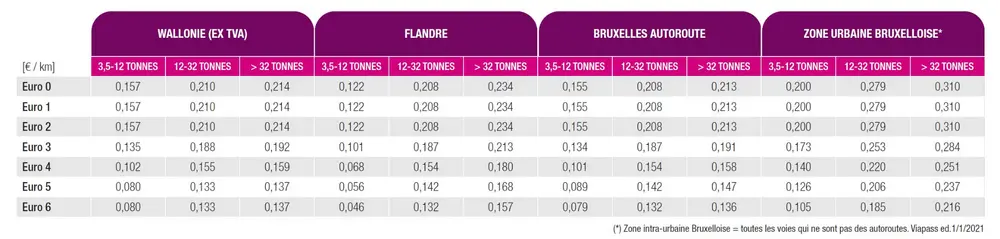 Nouveaux tarifs pour le prélèvement kilométrique à partir du 1er janvier 2021