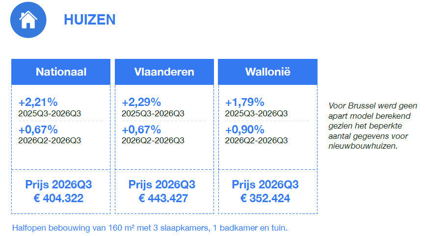 Persbericht_Nieuwbouwbarometer-Q3-2026-page-001-img-003.png