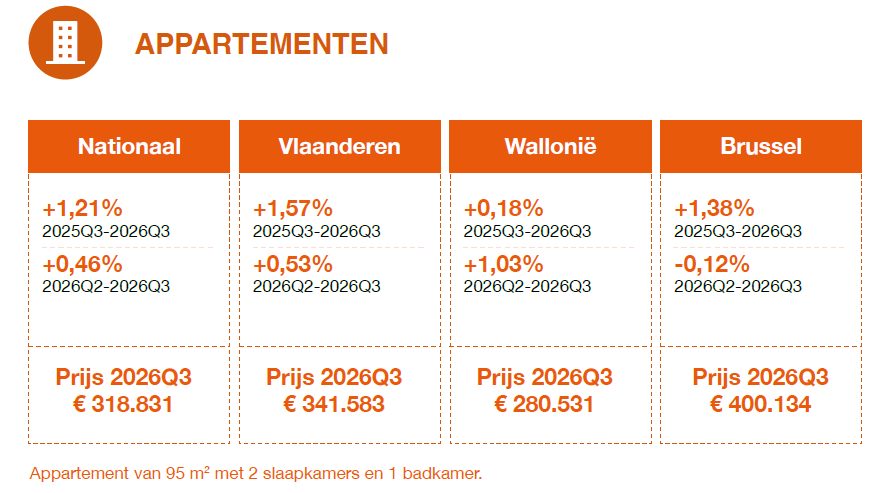 Persbericht_Nieuwbouwbarometer-Q3-2026-page-001-img-004.png
