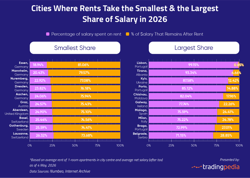 cities-where-rents-takes-the-smallest-and-largest-share-1.png