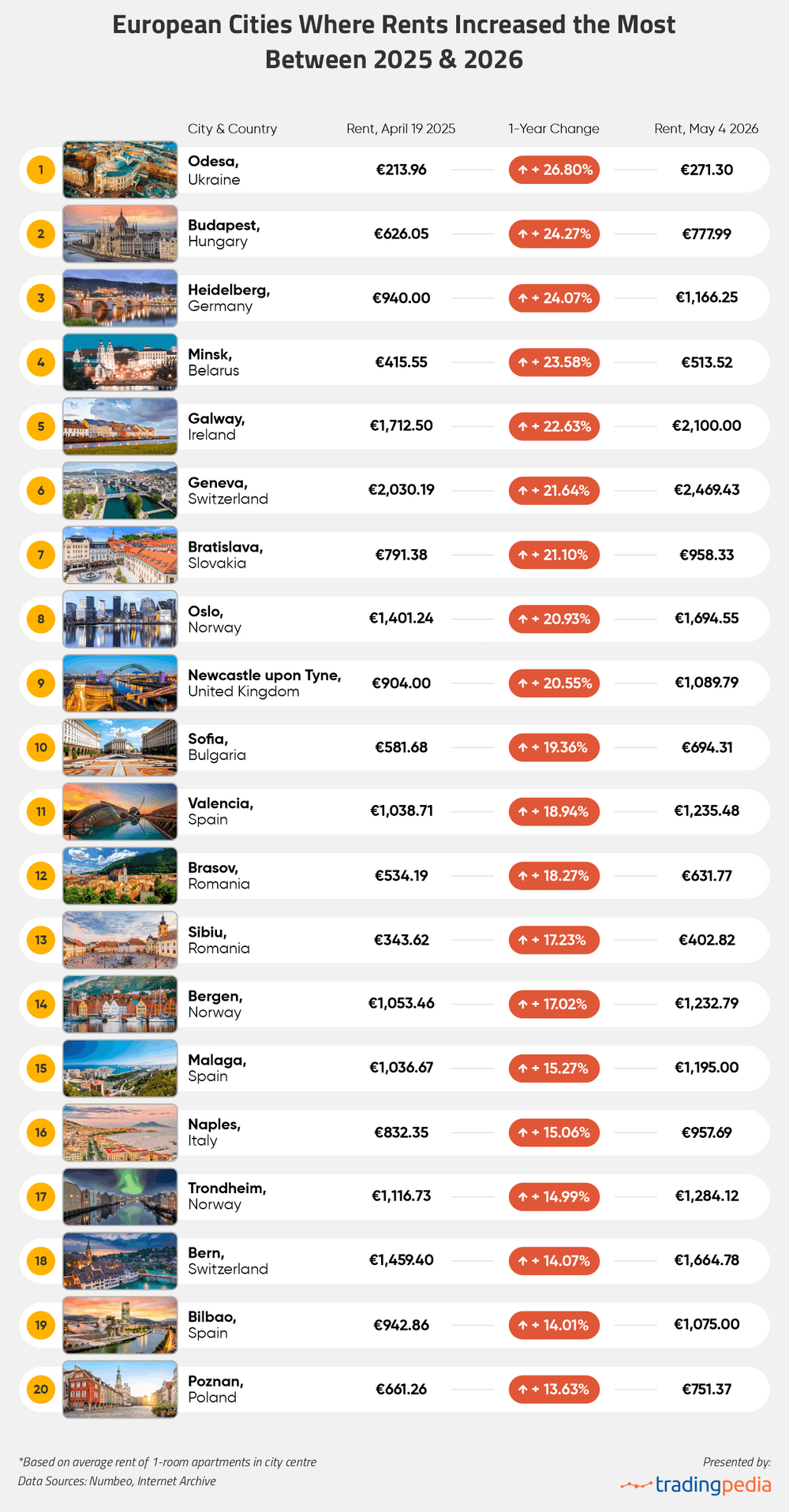 european-cities-where-rents-increased-the-most-1.png